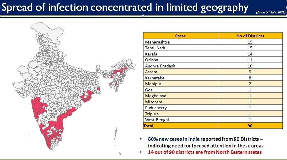 As of July 5, 80% of India’s new cases reported from 90 districts, including 14 were from NE States. (Image: PIB)